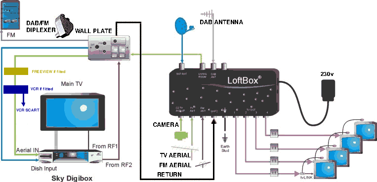 Distribute Sky Around The Home, Sky Q Wiring Schematic